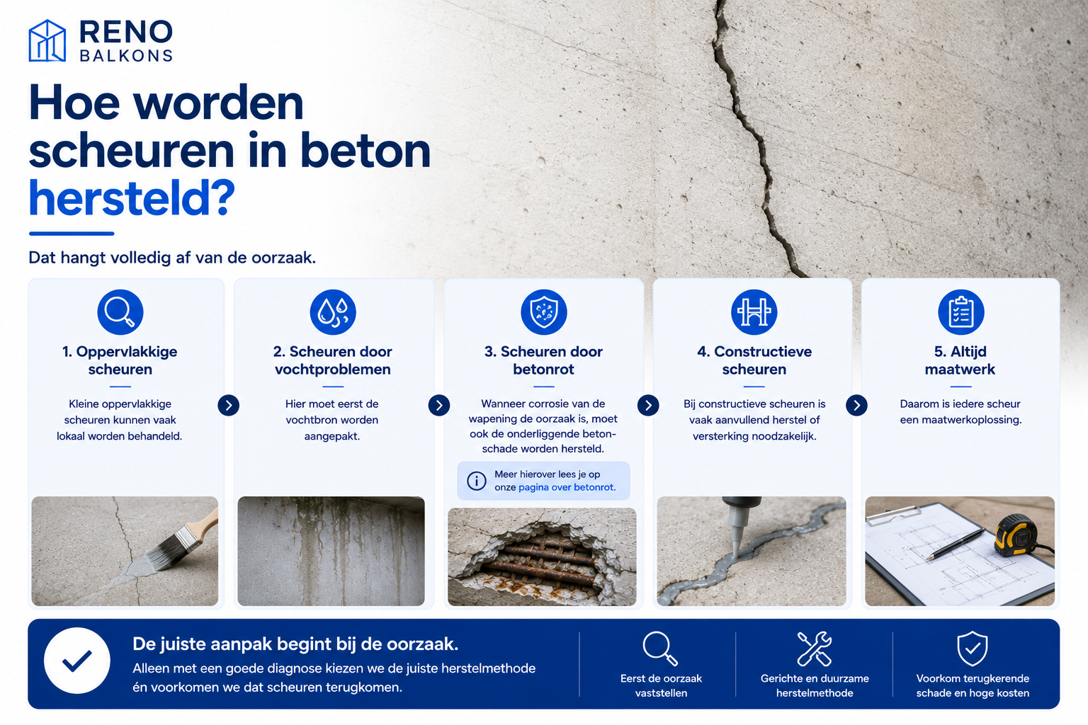 Infographic over verschillende herstelmethoden voor scheuren in beton, afhankelijk van de oorzaak en de ernst van de schade.