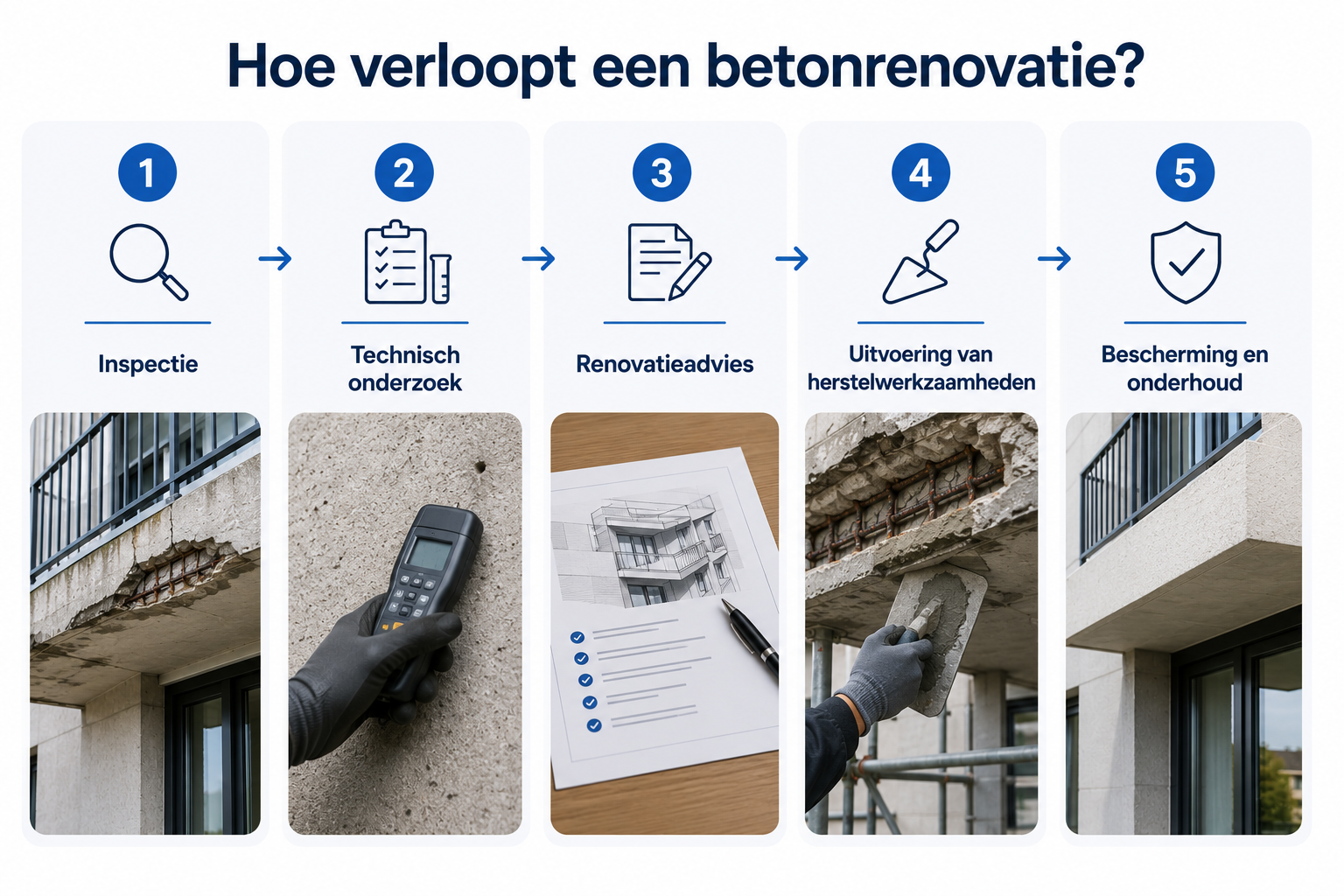 Infographic met een 5-stappenplan van een betonrenovatie: inspectie, technisch onderzoek, renovatieadvies, uitvoering van herstelwerkzaamheden en bescherming en onderhoud, geïllustreerd met praktijkfoto’s van betonherstel.