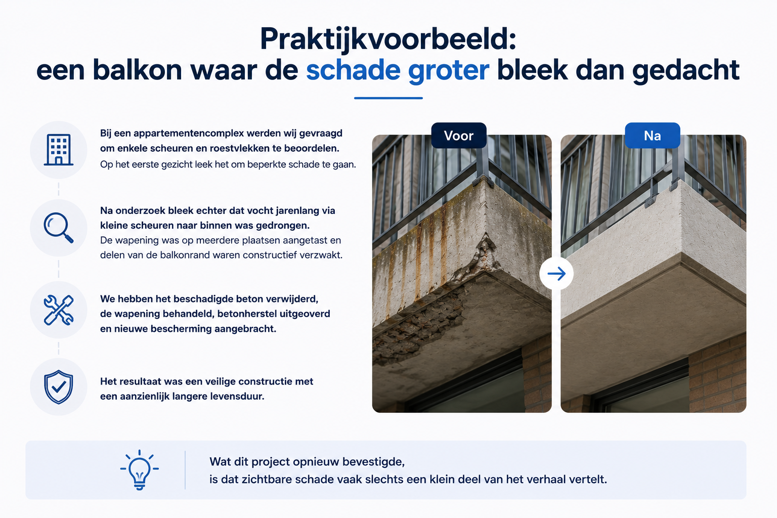 Infographic met een praktijkvoorbeeld van een balkonrenovatie waarin verborgen constructieve schade werd ontdekt. De afbeelding toont een voor en na situatie van een beschadigd balkon dat na betonherstel en bescherming volledig is gerenoveerd.