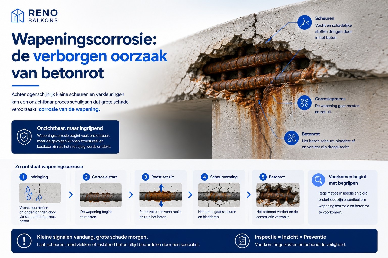 Infographic die uitlegt hoe wapeningscorrosie ontstaat en uiteindelijk leidt tot scheuren, betonrot en constructieve schade.