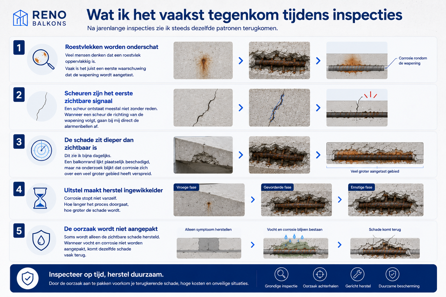 Infographic met praktijkvoorbeelden van veelvoorkomende signalen van wapeningscorrosie en waarom tijdig onderzoek belangrijk is.